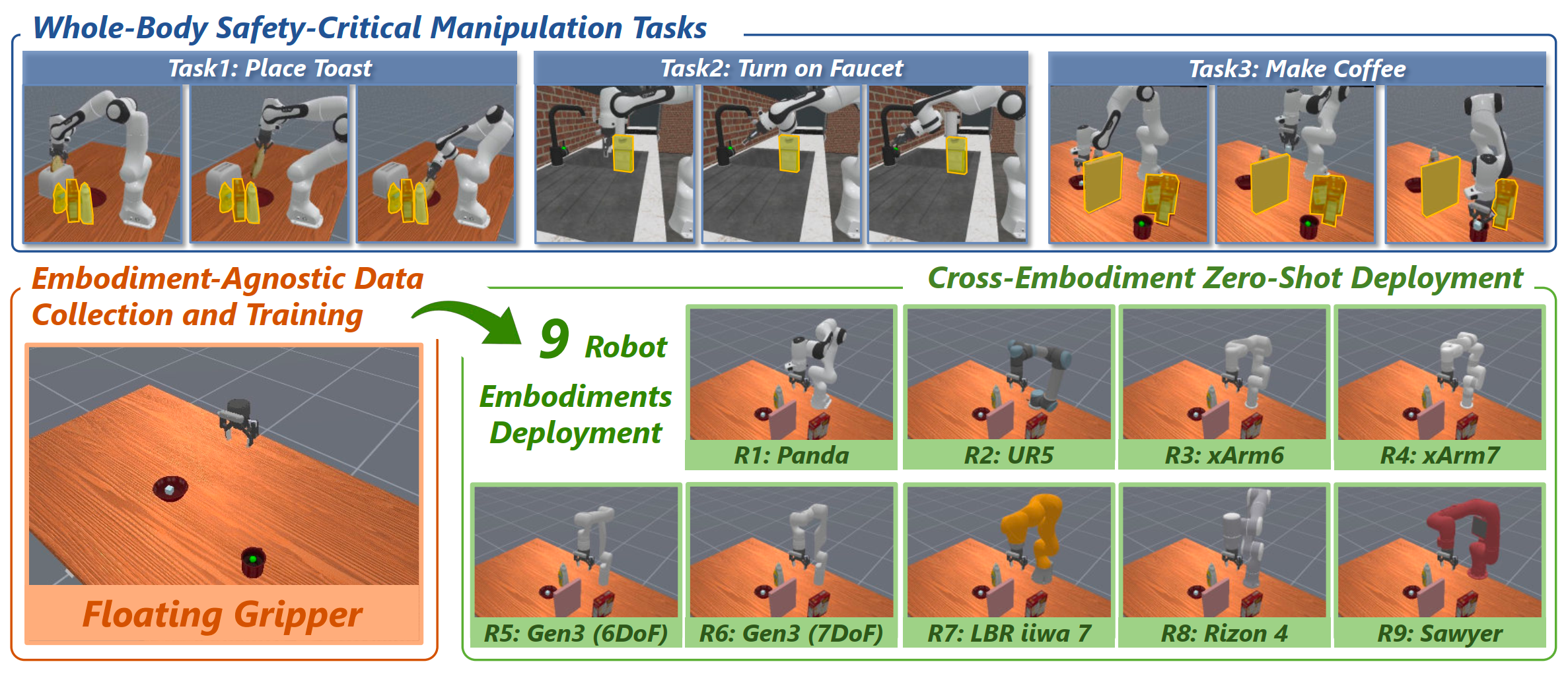 Simulation tasks and robot embodiments