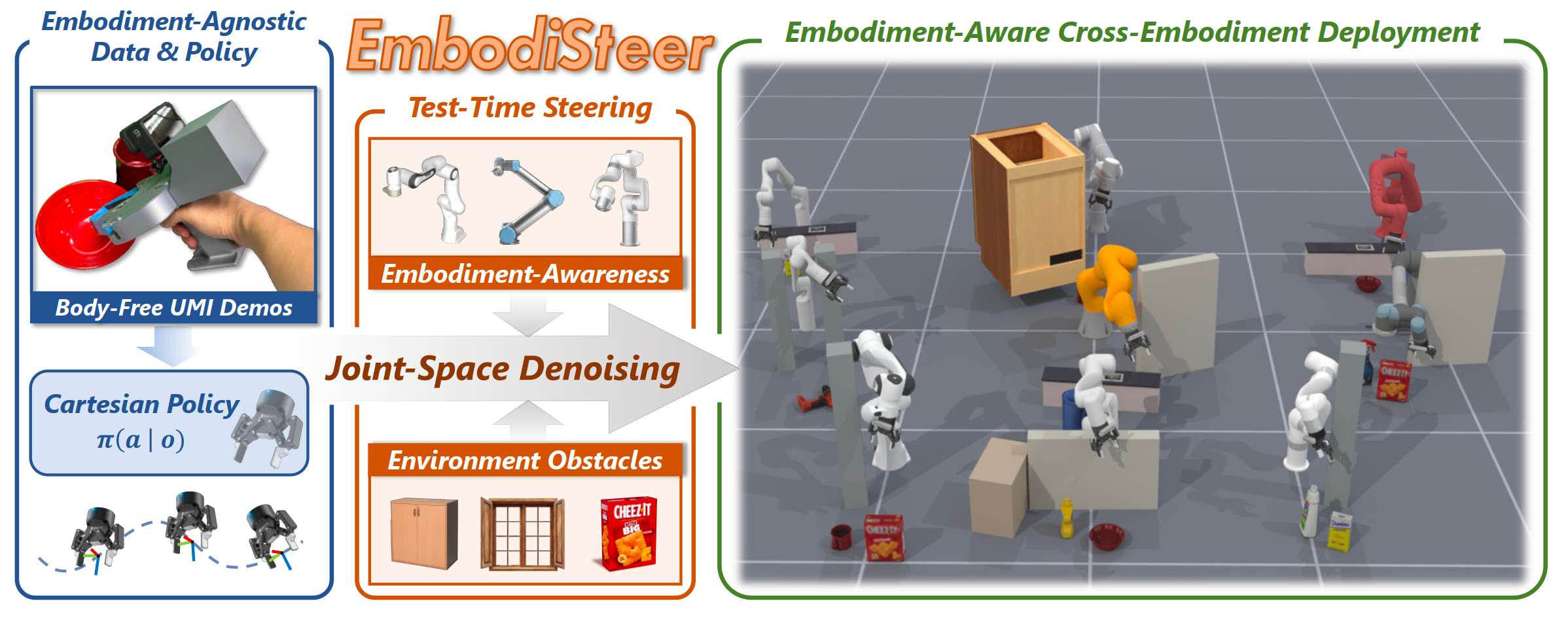 EmbodiSteer teaser showing cross-embodiment deployment with obstacle-aware guidance
